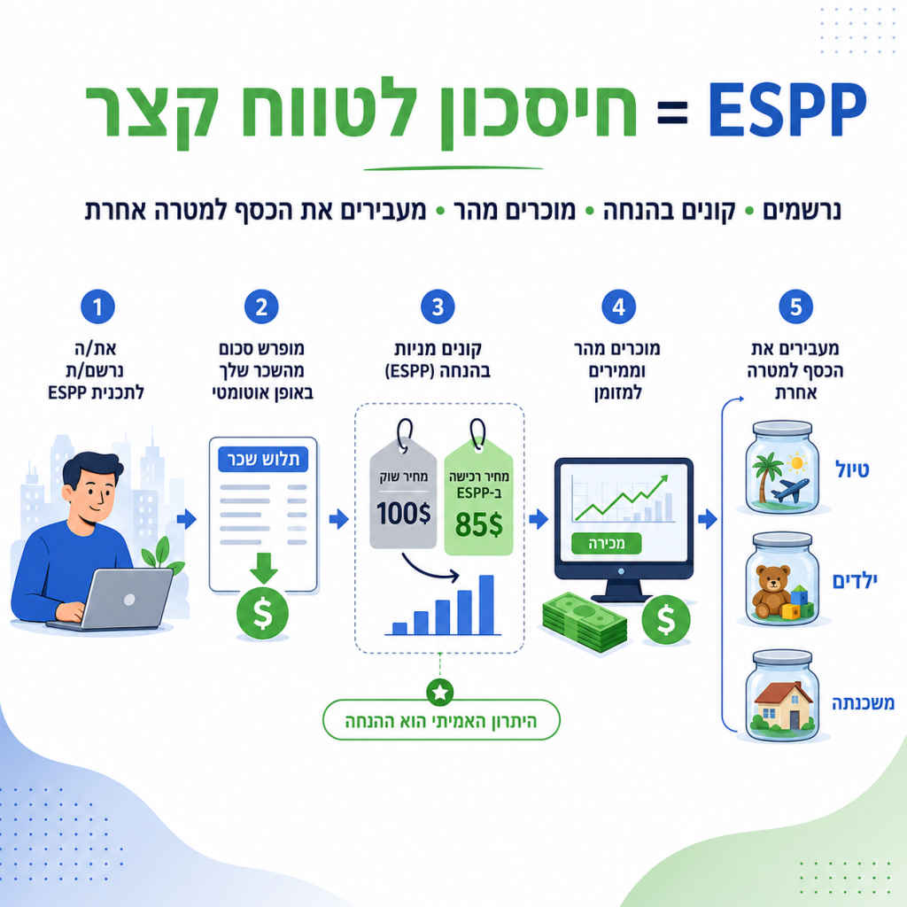 מה כדאי לעשות עם ESPP אחרי שקונים את המניות? espp = חיסכון לטווח קצר