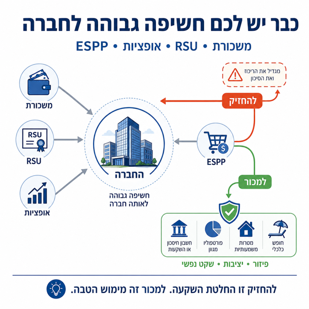 מה כדאי לעשות עם ESPP אחרי שקונים את המניות? סיכום של החשיפה שלכם לחברה שבה אתם עובדים
